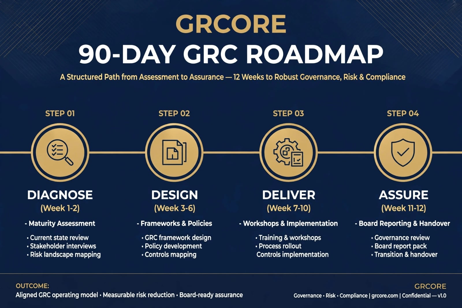 GRC'ore 90-Day GRC Roadmap — Diagnose, Design, Deliver, Assure