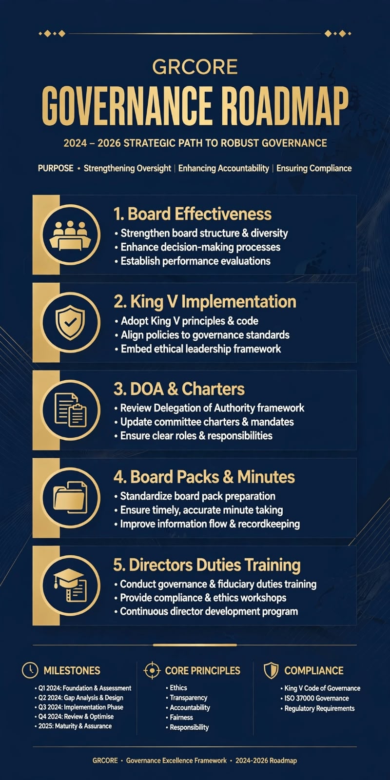 GRC'ore Governance Roadmap — Strategic Path to Robust Governance