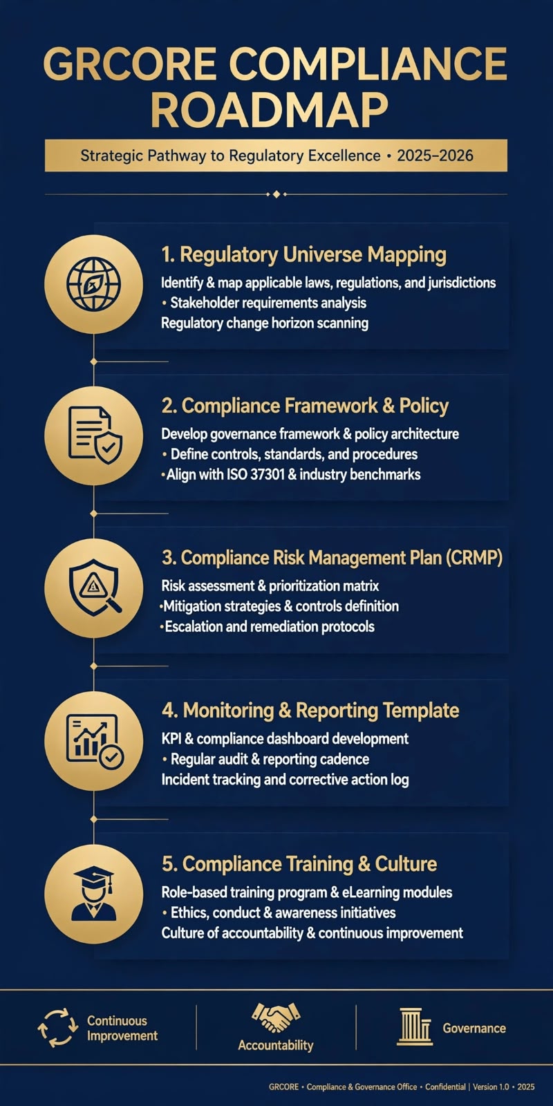 GRC'ore Compliance Roadmap — Strategic Pathway to Regulatory Excellence
